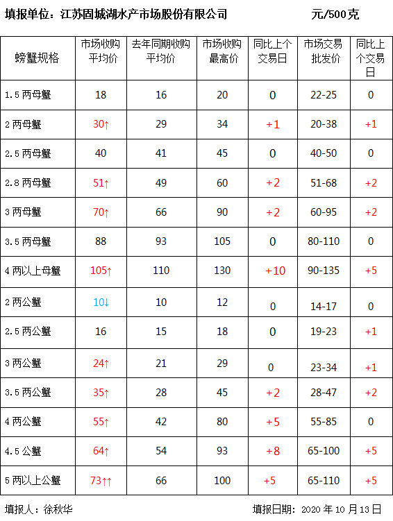 螃蟹批发市场哪里便宜